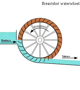 3.paso de flujo conducido