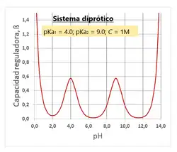 Buffer diprótico