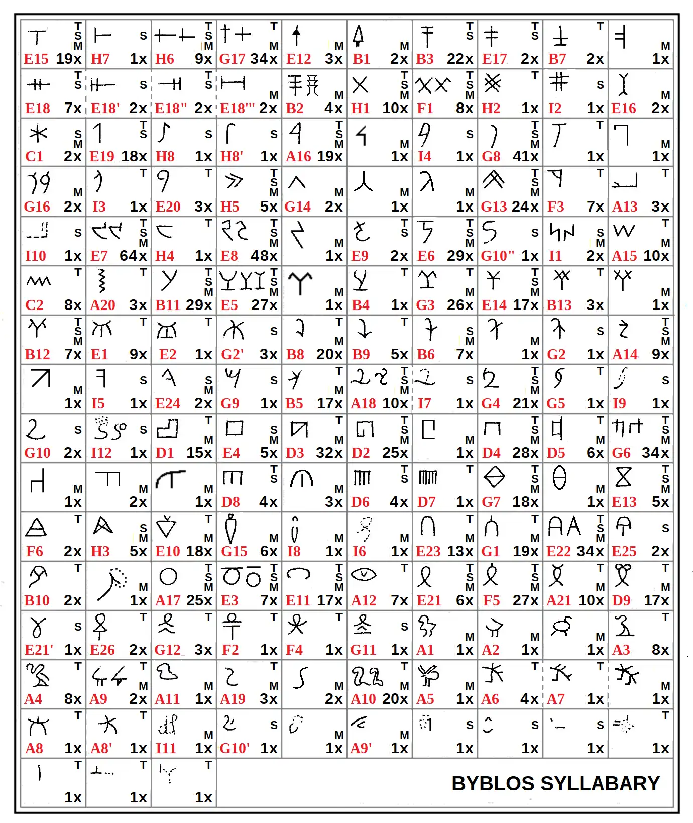 Lista de signos.