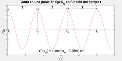 Representación de una onda sinusoidal de amplitud 4 cm y pulsación 
  
    
      
        ω
        =
        0.25
        π
         
        r
        a
        d
        
          /
        
        s
      
    
    {\displaystyle \omega =0.25\pi \ rad/s}
  
 para una posición fija xA en función del tiempo. El periodo 
  
    
      
        T
      
    
    {\displaystyle T}
  
 aparece descrito gráficamente.