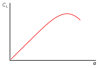 Ejemplo de gráfica coeficiente de sustentación-ángulo de ataque.El punto más alto de la curva corresponde a la sustentación máxima, a partir del cual el aumento del ángulo de ataque produce una disminución en la sustentación, siendo el peso mayor que la misma con lo que la aeronave deja de volar