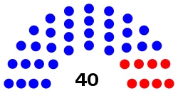 California_State_Senate_Composition.svg