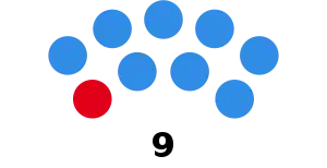 Elecciones provinciales de San Luis de 1999