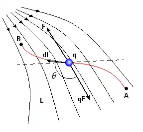 Una carga de prueba q se mueve de A hacia B en un campo eléctrico no uniforme E mediante un agente exterior que ejerce sobre ella una fuerza F.