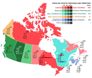 Elecciones federales de Canadá de 1997