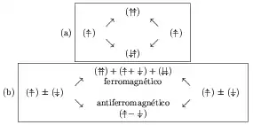 Esquema del canje magnético