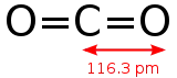 El dióxido de carbono es el principal producto de la combustión de combustibles fósiles.