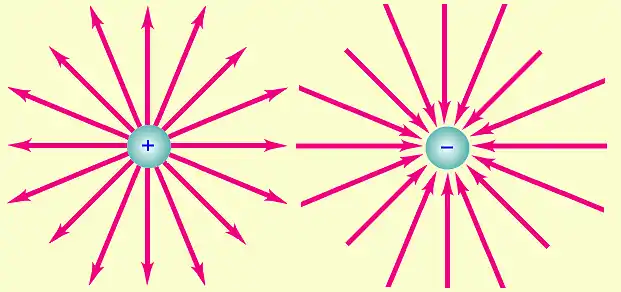 Representación de campos eléctricos creados por cargas puntuales positiva y negativa.