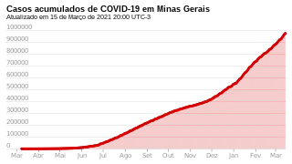 Casos acumulados en Minas Gerais.