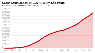Casos acumulados en São Paulo.