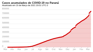 Casos acumulados en Paraná.