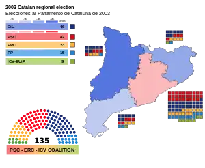 Elecciones al Parlamento de Cataluña de 2003