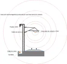 Catenaria, inducción en cables y elementos metálicos