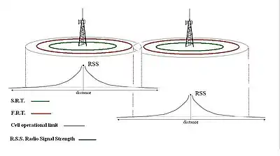 RSSI SRT FRT de las células vecinas.