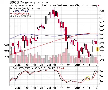 Chart de la acción GOOG para el periodo con el gráfico del oscilador estocastico