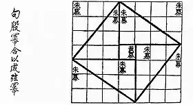 Demostración visual para el triángulo de lados (3, 4, 5) tal como aparece en el Chou Pei Suan Ching 500–200 BC.