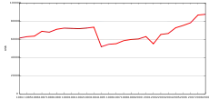 Gráfico que muestra el costo de la Navidad, incrementando desde un punto inicial de alrededor de 60 mil dólares en 1984 con incrementos graduales a 75 en 1994, una caída a 50 en 1995 y de nuevo un incremento a 85 en 2009.