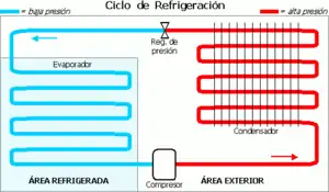 Ciclo de refrigeración.