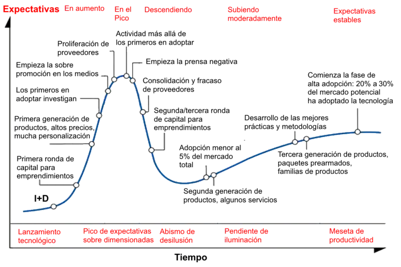 Ciclo de sobreexpectación de Gartner