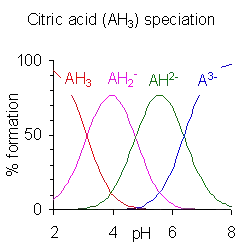 Esta imagen muestra el porcentaje relativo de especies protonadas de ácido cítrico en función del pH. Elácido cítrico tiene tres átomos de hidrógeno ionizables y por tanto, tres valores de pKa. Antes del menor pKa, prevalece la especie triplemente protonada; entre el pKa menor y el intermedio, prevalece la forma doblemente protonada; entre el intermedio y el más alto pKa, prevalece la especie monoprotonada; y por encima del pKa más alto, predomina la forma desprotonada del ácido cítrico.