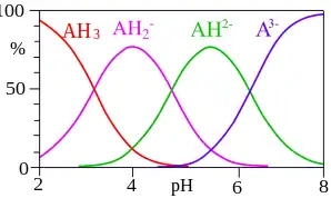 This image plots the relative percentages of the protonation species of citric acid as a function of p H. Citric acid has three ionisable hydrogen atoms and thus three p K A values. Below the lowest p K A, the triply protonated species prevails; between the lowest and middle p K A, the doubly protonated form prevails; between the middle and highest p K A, the singly protonated form prevails; and above the highest p K A, the unprotonated form of citric acid is predominant.