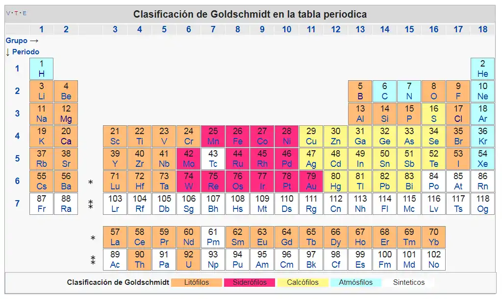 Clasificación geoquímica de Goldschmidt