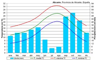 Alicante , ejemplo de termomediterráneo