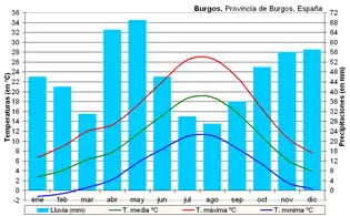 Burgos, ejemplo de supramediterráneo