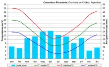 Climograma de Comodoro Rivadavia