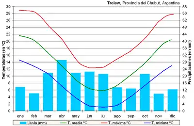 Climograma de Trelew