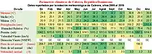 Datos  reportados por la estación meteorológica de Cabrera a Onamet