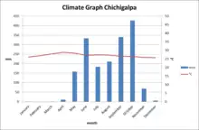 Clima de Chichigalpa.