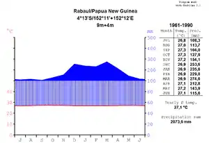 Climograma de la ciudad de Rabaul, con datos desde 1961 a 1990.