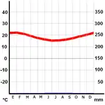 Climograma Arica