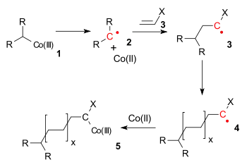 Polimerización radicalaria mediada por cobalto