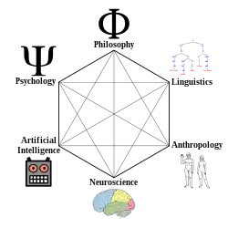 Relaciones entre las ciencias cognitivas