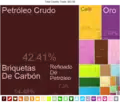 Exportaciones de Colombia.