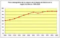 Evolución del peso relativo de la Huerta de Murcia en el total de la región.