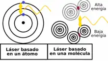 A gas laser cycles molecules from a low to a high energy state to create a laser beam, this is opposed to lasers that cycle an electron inside an atom.