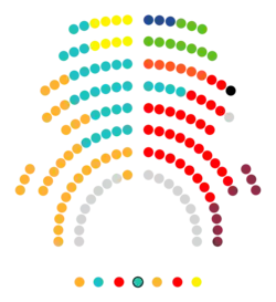 Parlamento de Cataluña   33   PSC-Units  33   ERC  31   Junts per Catalunya  10   Vox  9   CUP-G  8   En Comú Podem  6   Ciudadanos  3   Partido Popular de Cataluña  2   No adscritos