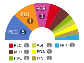 Elecciones locales de Cali de 2011