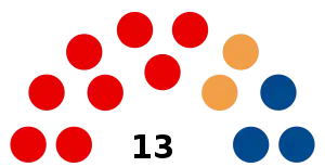 Elecciones regionales de Junín de 2018