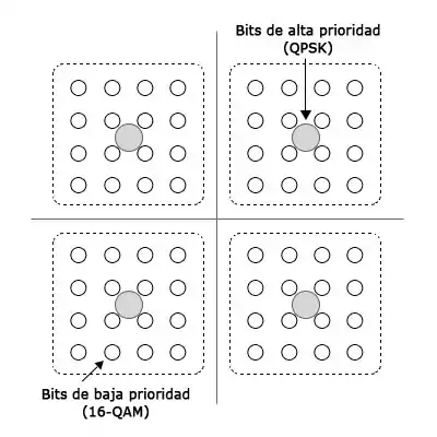 Constelación 64-QAM formada por la combinación de un 16-QAM y un QPSK.