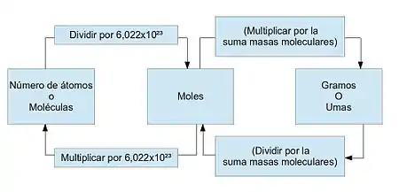 Ejemplo gráfico de la conversión de moles