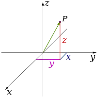 Ssistema cartesiano (3d)