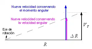 Cuando se reduce el radio de rotación de un cuerpo sin aplicar un torque, el momento angular se conserva y la velocidad tangencial aumenta. En cambio, si se obliga al cuerpo a conservar la misma velocidad angular, la velocidad tangencial disminuye. El esquema está visto desde un sistema fijo (inercial).