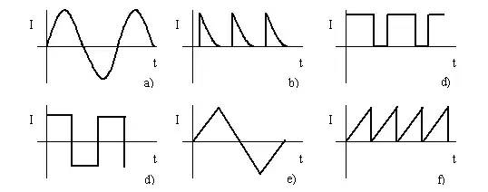 Ondas de régimen periódico: a) Senoidal, b) Impulsos positivos, c) Rectangular de impulsos positivos, d) Cuadrada, e) Triangular, f) Diente de sierra.