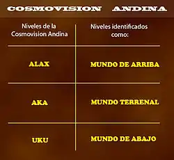 Representación de la cosmovisión andina.