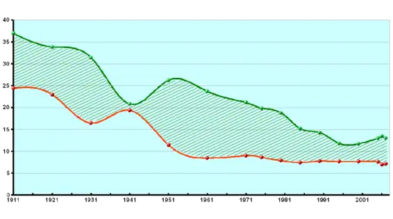 Evolución del crecimiento vegetativo (natalidad - mortalidad) en ‰ en la provincia de Almería.