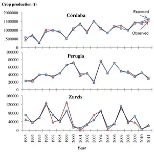 Predicción de cosecha de aceitunas basada en el método aerobiológico